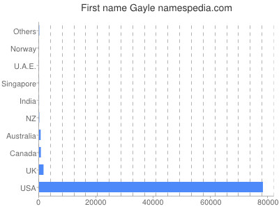 prenom Gayle