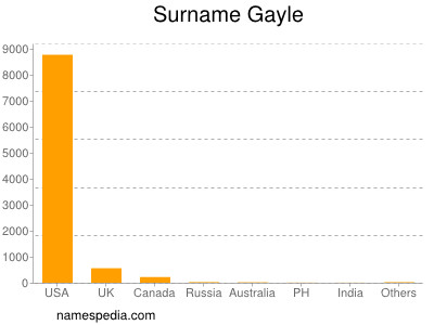 Surname Gayle
