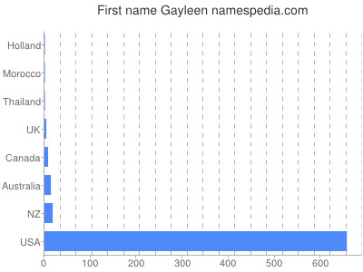 Vornamen Gayleen