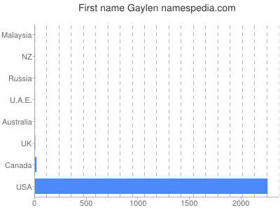 prenom Gaylen