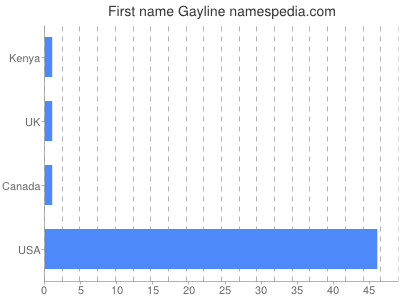 Given name Gayline
