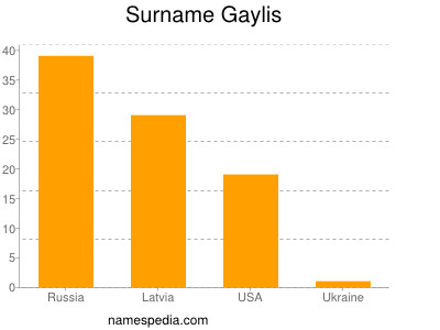 Surname Gaylis