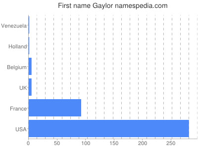 Given name Gaylor