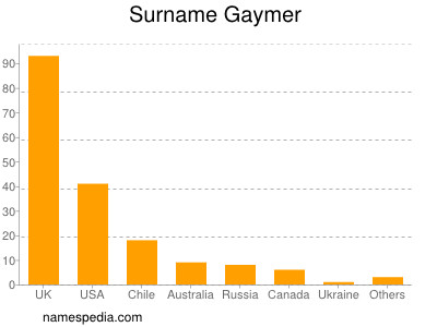 Surname Gaymer
