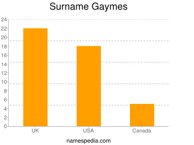 Familiennamen Gaymes