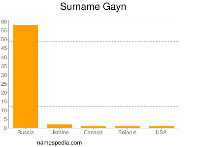 Familiennamen Gayn