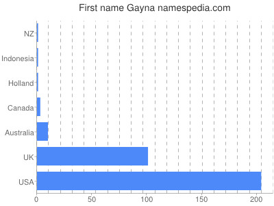 Given name Gayna