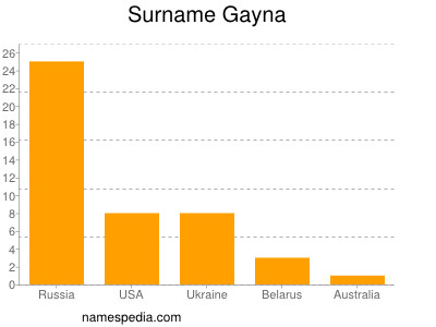 Surname Gayna