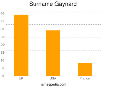 Familiennamen Gaynard