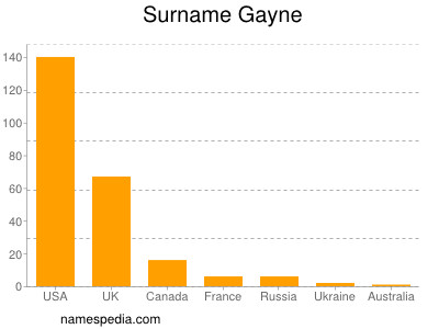 Familiennamen Gayne