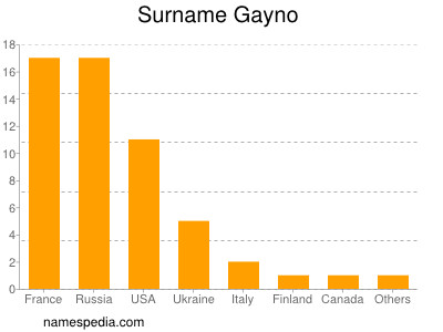 Familiennamen Gayno