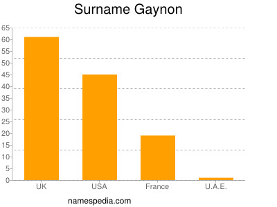 Familiennamen Gaynon