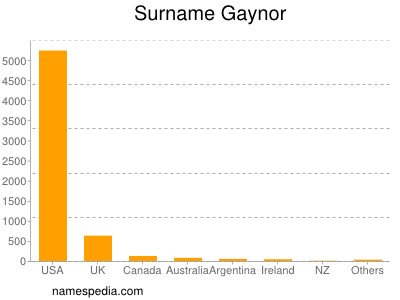 Surname Gaynor