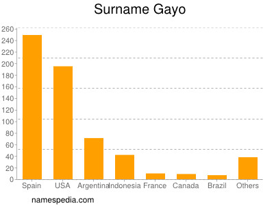 Surname Gayo