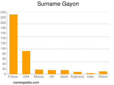 Familiennamen Gayon