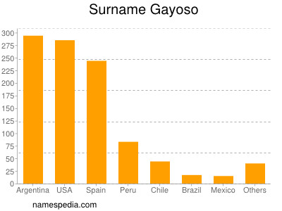 Surname Gayoso