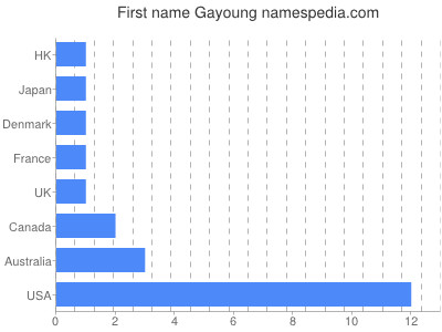 Vornamen Gayoung