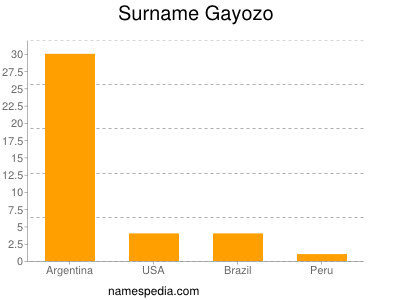 Familiennamen Gayozo