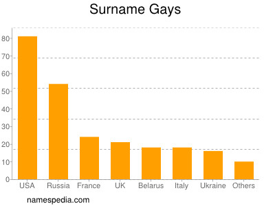 Familiennamen Gays