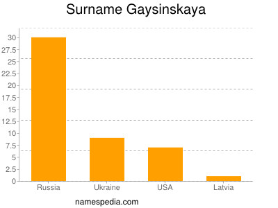 Familiennamen Gaysinskaya