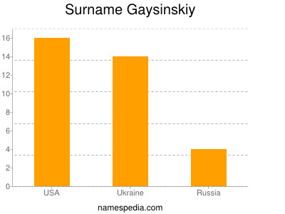 Familiennamen Gaysinskiy