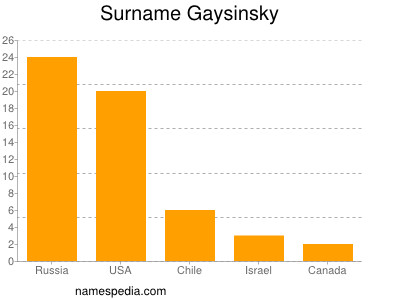 Familiennamen Gaysinsky