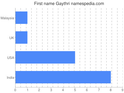 Vornamen Gaythri