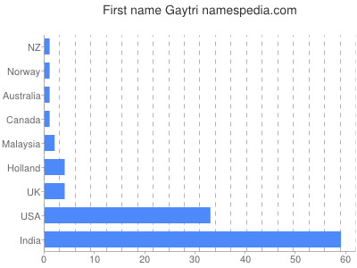 Given name Gaytri