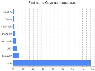 Vornamen Gayu