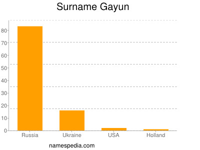 Familiennamen Gayun