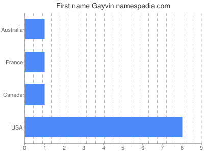 Vornamen Gayvin