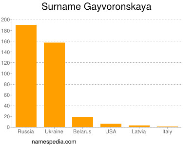 Familiennamen Gayvoronskaya