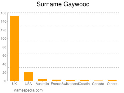 Surname Gaywood