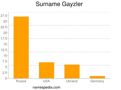 Familiennamen Gayzler