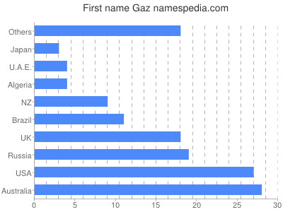 prenom Gaz