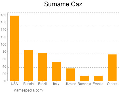 Familiennamen Gaz