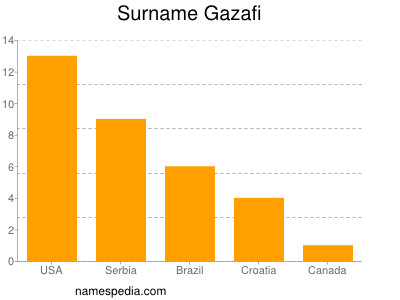 Familiennamen Gazafi