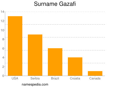 nom Gazafi