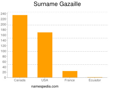 Familiennamen Gazaille