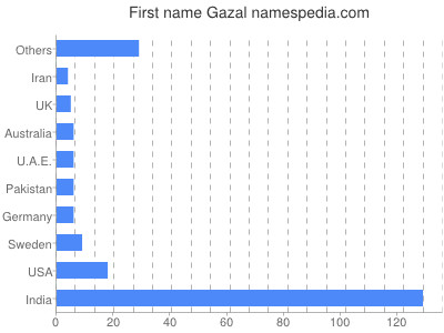 prenom Gazal