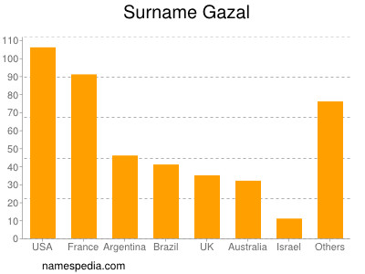 Familiennamen Gazal