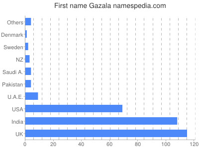 Vornamen Gazala