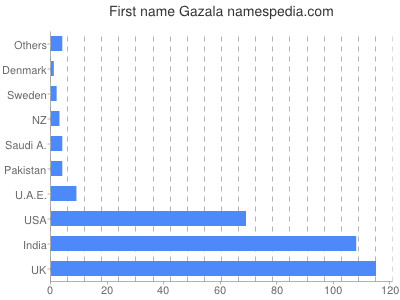 Given name Gazala