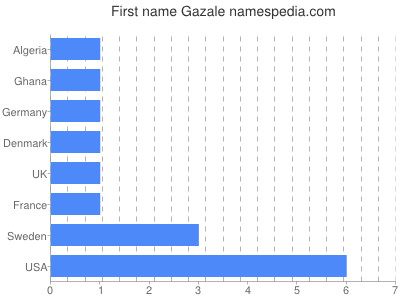 Vornamen Gazale