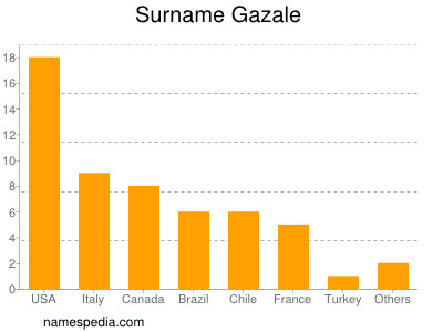 Familiennamen Gazale