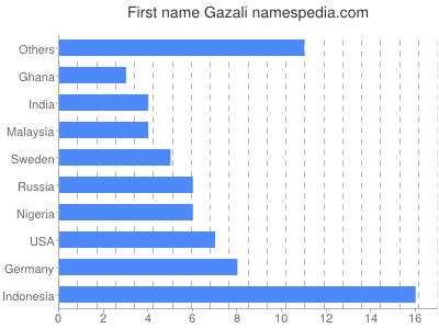 Given name Gazali