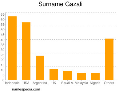 Familiennamen Gazali