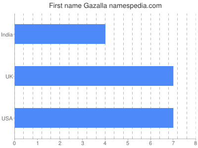 Given name Gazalla