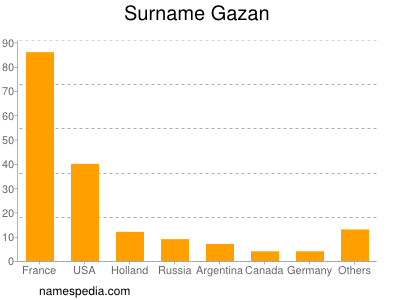 Surname Gazan