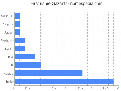 Vornamen Gazanfar